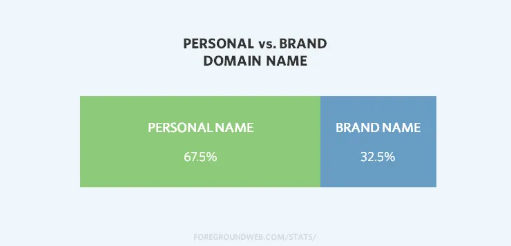 Persoonlijke versus merkdomeinnaam