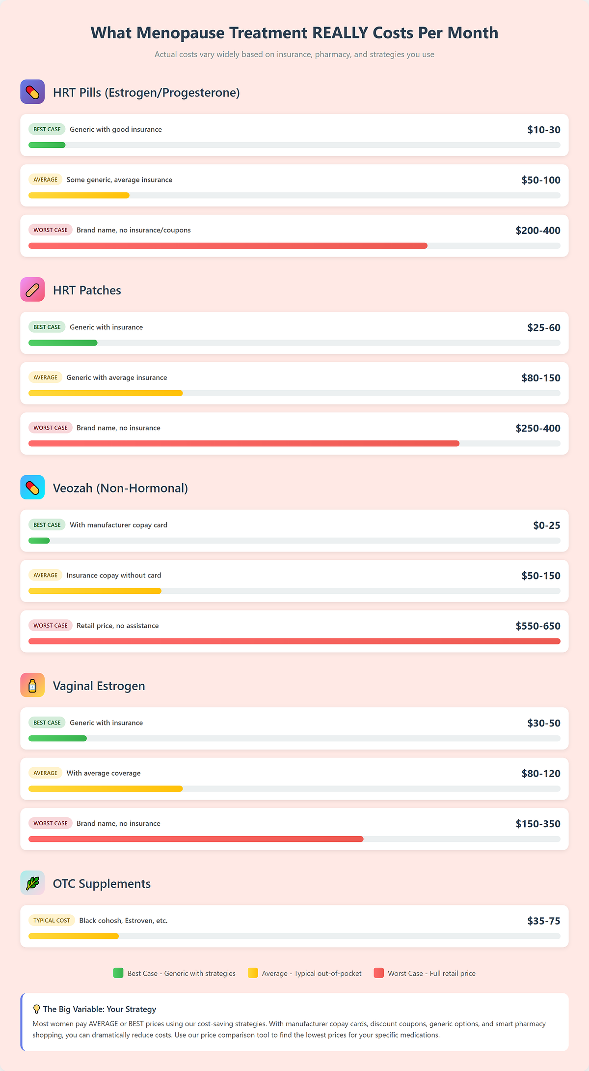 cost comparison HRT for menopause symptoms