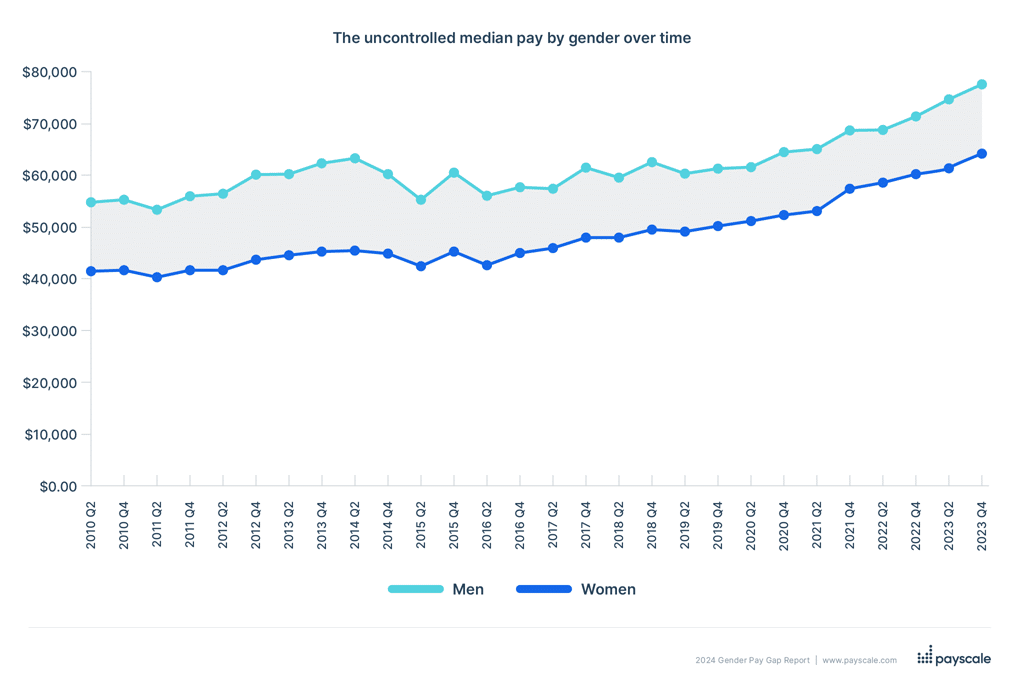 échelle salariale pour hommes et femmes